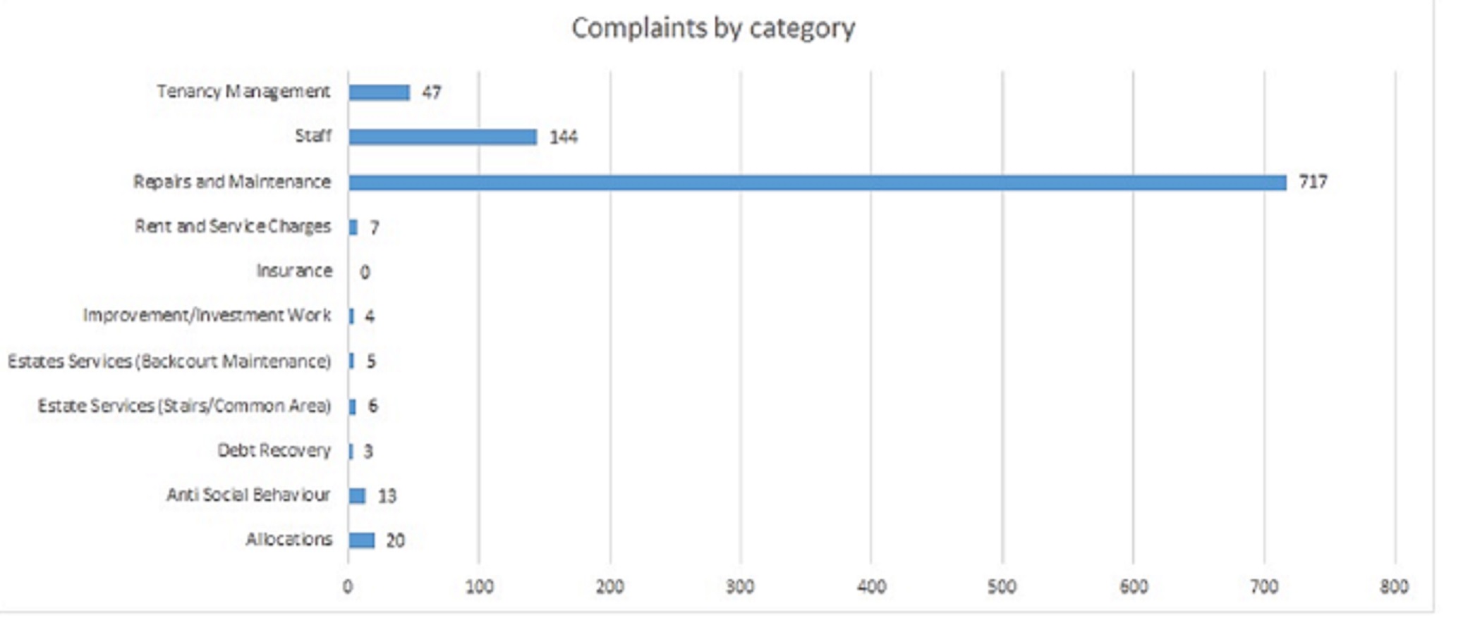 Complaints by category